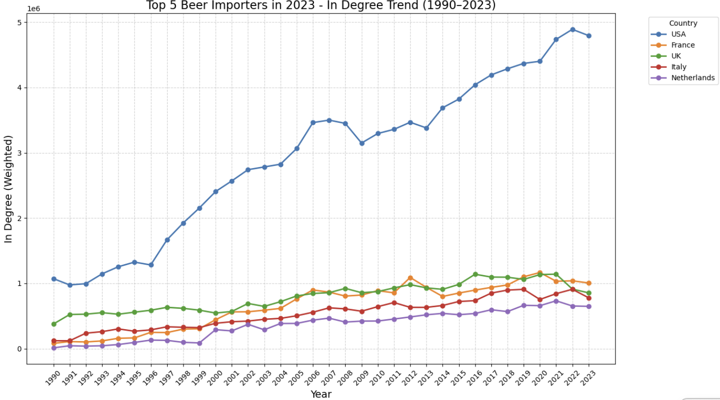 Top 5 Beer Importers in 2023
