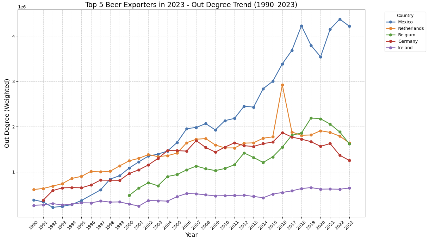 Top 5 Beer Exporters in 2023