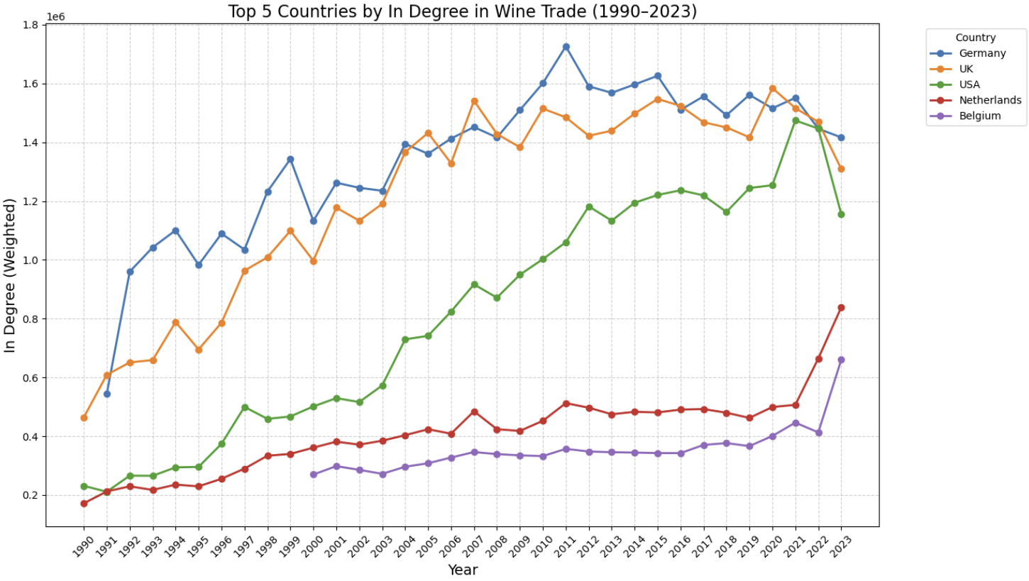 Top 5 Wine Importers in 2023