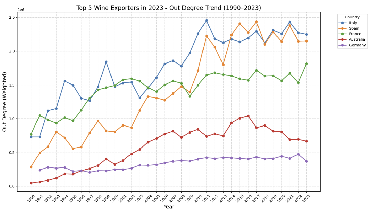Top 5 Wine Exporters in 2023